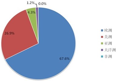 2011年天合光能光伏组件出口量市场分布