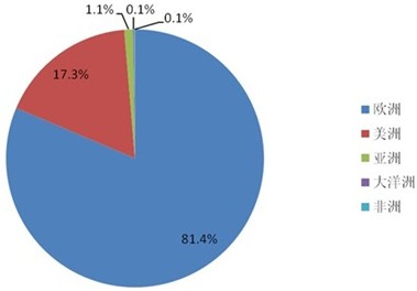 2011年英利光伏组件出口量市场分布