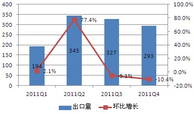 2011年Q1-Q4阿特斯光伏组件出口量及走