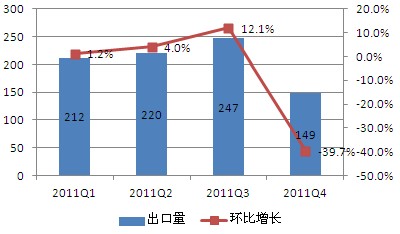 2011年Q1-Q4韩华新能源光伏组件出口量及走势
