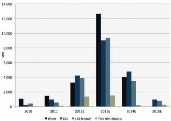 2010年到2015年光伏制造业产能