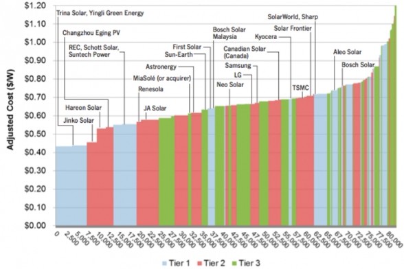 预计2015年制造商组件生产成本