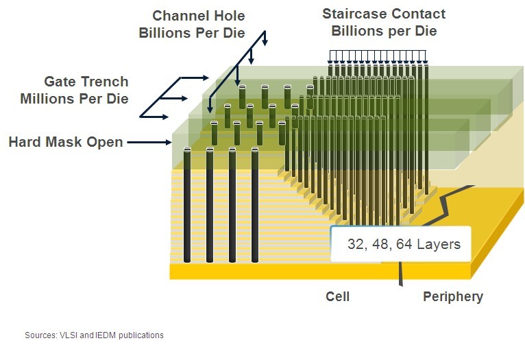 Applied Centura Avatar高深宽比刻蚀系统具有的突破性功能,克服了三维NAND结构所带来的前所未有的挑战