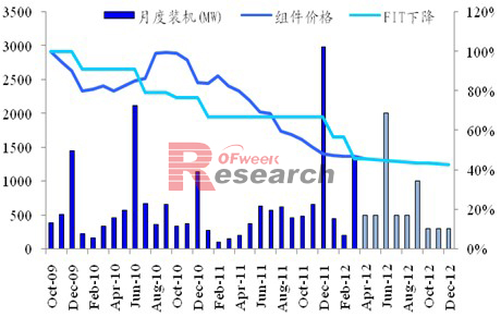 德国月度光伏安装量及预测(单位:MW)