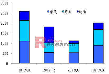 德国季度光伏装机结构预测(单位:MW)