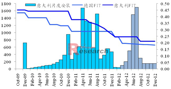 意大利月度光伏安装量及预测(单位:MW)