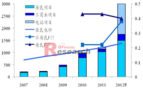 日本光伏安装结构和上网电价(单位:MW,€/度)