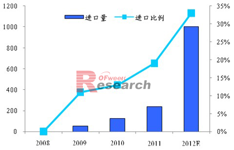 日本光伏组件进口量及比例(单位:MW,%)