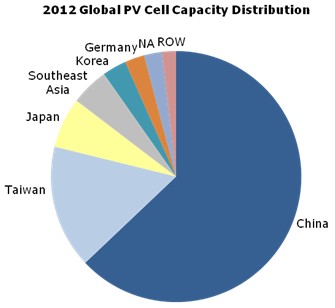 中国大陆太阳能电池产能占全球比例