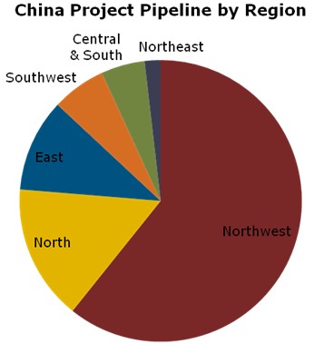 中国大陆光伏项目储备