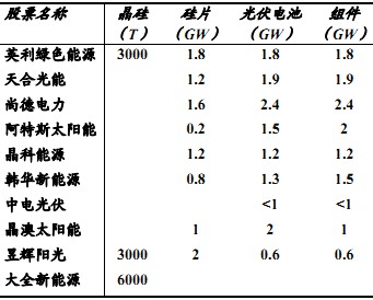 美股上市公司产能