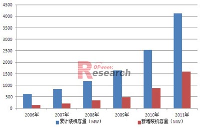 2006-2011年美国光伏装机情况
