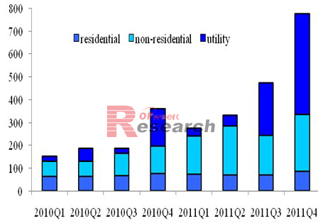 美国季度光伏安装结构
