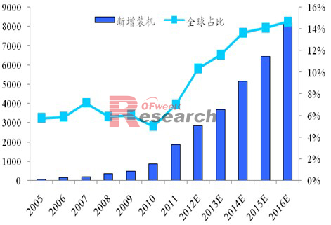 美国年度光伏安装量预测