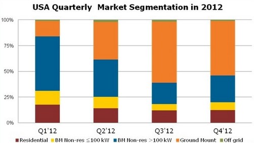2012年北美光伏细分市场份额按季度划分