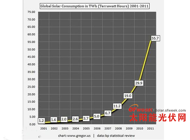 根据英国BP公司2012年全球能源统计评估报告制作的图表