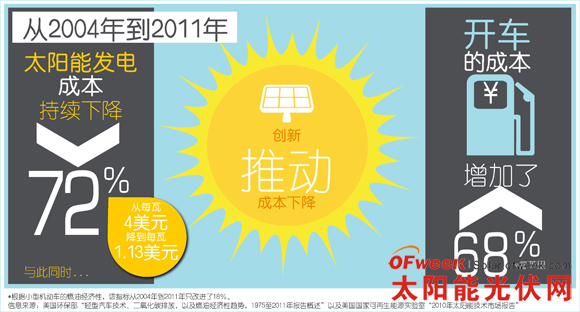 从2004到201年太阳能发电成本持续下降