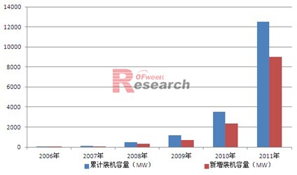 2006-2011年意大利光伏装机情况