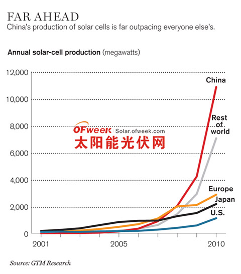 中国的太阳能生产发展步伐远超世界