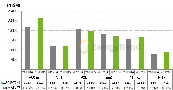 五月份台湾太阳能厂营收表现