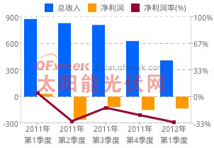 尚德电力营收情况