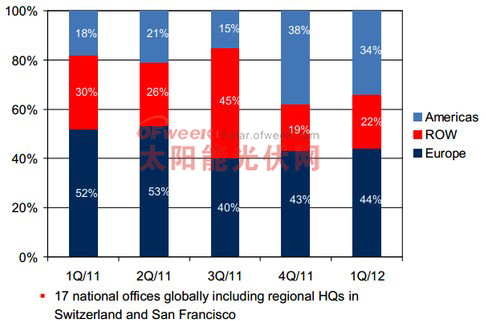 尚德电力营收的地区构成