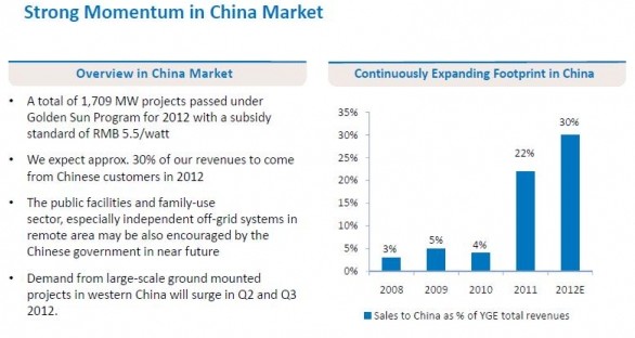英利首席执行官苗连生表示,“我们判断随着西北部地区大型电站的陆续开工,国内市场需求将在二、三季度出现大幅增长,我们预计今年30%的销售收入将来自中国”