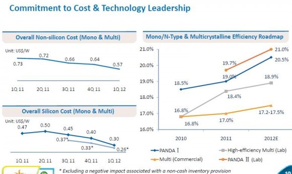 硅片之外的成本已经从上季度的0.64美元/W降低到目前的0.57美元/W。公司计划在二季度将这一数字继续降低到0.55美元/W,并在年底降低到0.55美元/W以下。组件总成本将在2012年年底降至0.6美元/W。