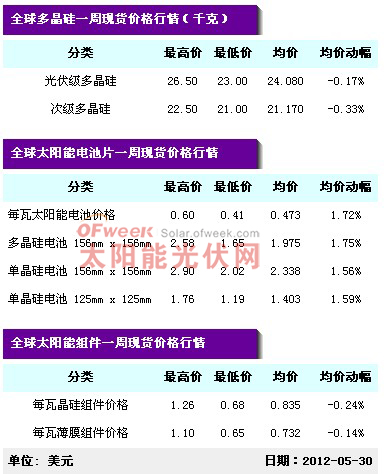 光伏产业链现货价格