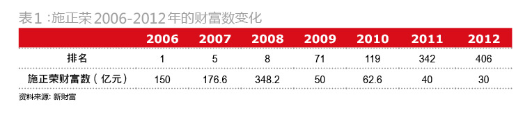 施正荣:从首富到濒临出局
