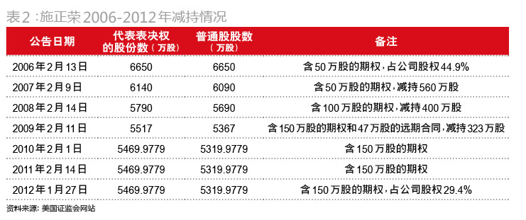 数次减持方能保住在榜地位