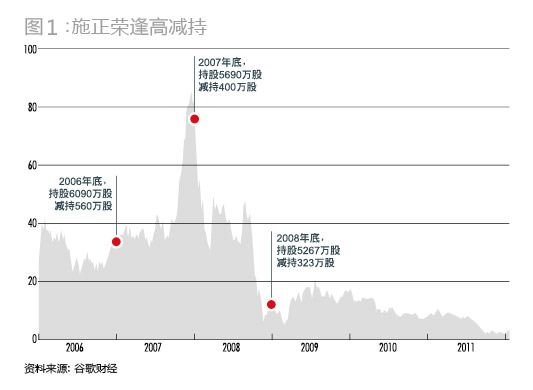 施正荣2012年度的财富仅18.3亿元,将跌出“500富”之外。