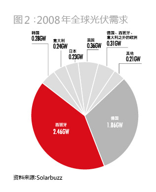 2008年全球光伏装机容量