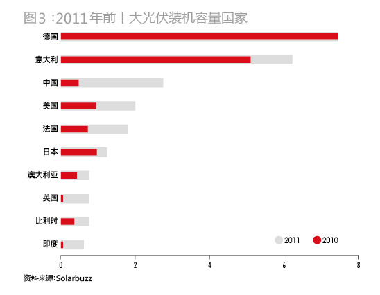 2011年前十大光伏装机容量国家