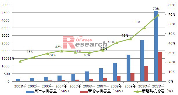 2001-2011年北美光伏装机及新增装机增长情况