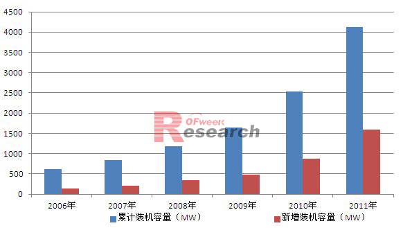 2006-2011年美国光伏装机情况