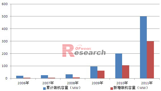 2006-2011年美国光伏装机情况