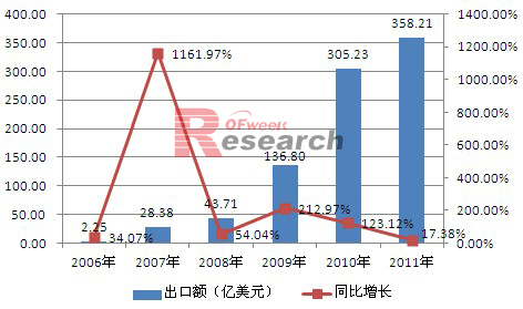 2006-2011年中国光伏产品出口情况