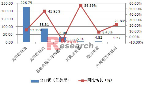 2011年光伏产品出口结构情况