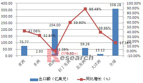 2011年中国光伏产品出口市场情况