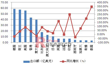 2011年中国光伏产品出口市场情况