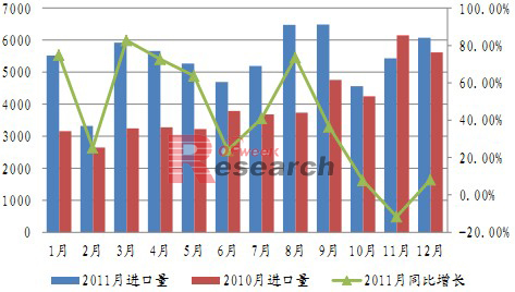 2010-2011年1-12月中国多晶硅进口量同比增长情况