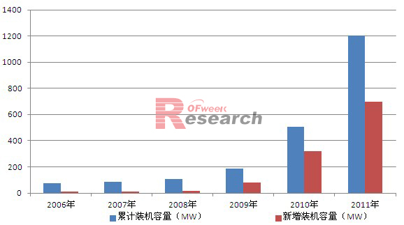 2006-2011年澳大利亚光伏装机情况