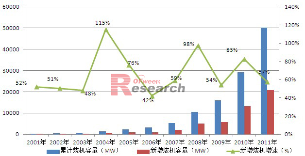 2001-2011年欧洲光伏装机及新增装机增长情况