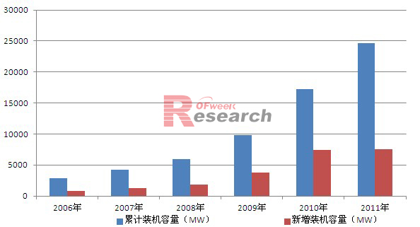 2006-2011年德国光伏装机情况