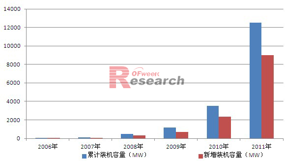 2006-2011年意大利光伏装机情况