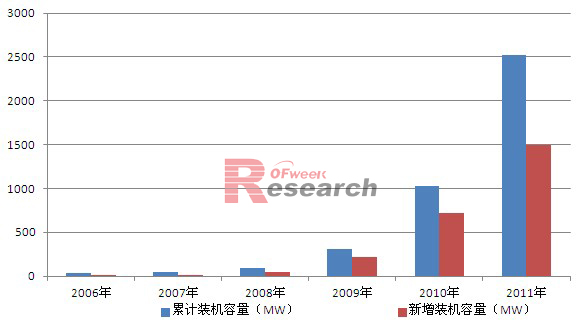 2006-2011年法国光伏装机情况
