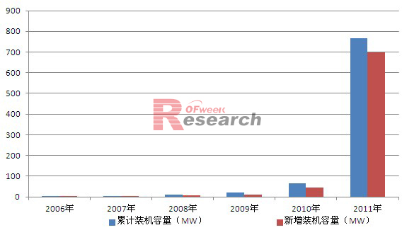 2006-2011年英国光伏装机情况