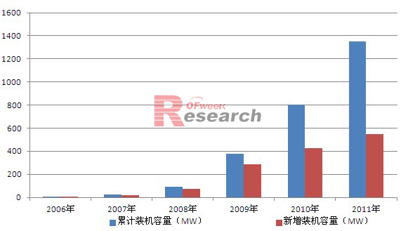 2006-2011年比利时光伏装机情况