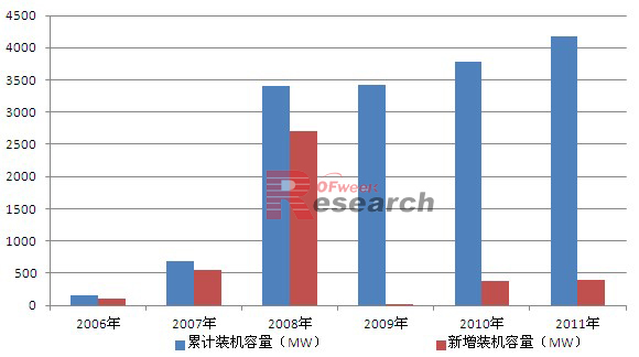 2006-2011年西班牙光伏装机情况